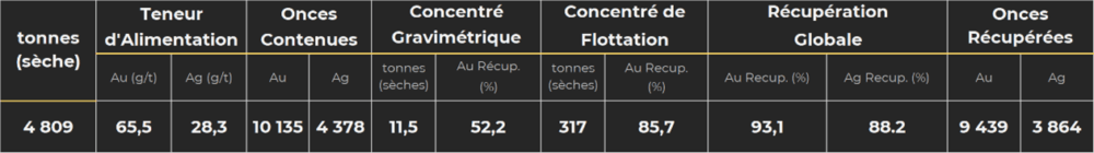 Résultats de l’échantillon