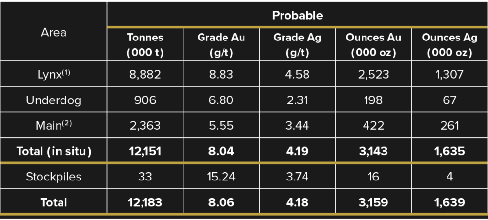 Table 1- Windfall Mineral Reserve