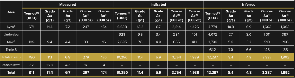 Table 2- Windfall Gold Deposit Measured