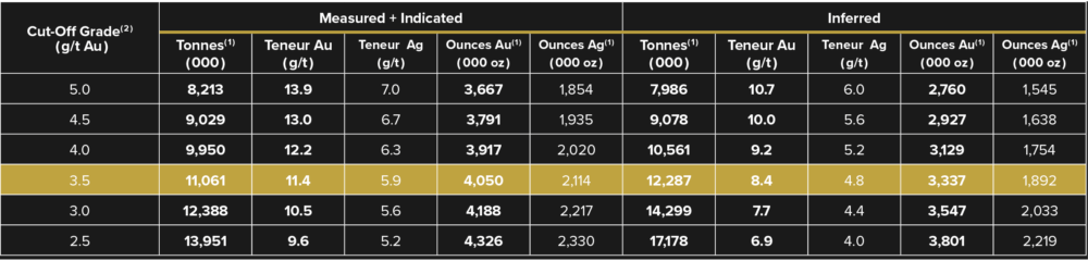 Table 3- Windfall Project Measured