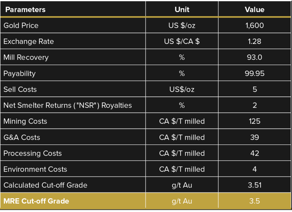 Table 4- Parameters used to estimate