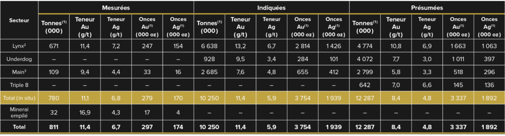 Tableau 2 – Estimation des Ressources Minérales Mesurées