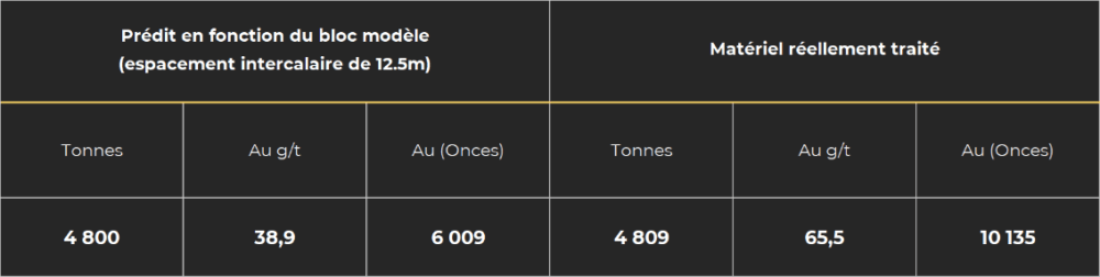 Tableau 2 – Prédiction bloc modèle